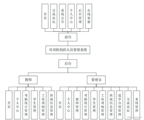 如何選擇高質(zhì)量的計(jì)算機(jī)畢業(yè)設(shè)計(jì) 以SpringBoot培訓(xùn)機(jī)構(gòu)人員管理系統(tǒng)為例