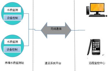 遠(yuǎn)程無線水質(zhì)在線監(jiān)測系統(tǒng) 功能解析與計(jì)算機(jī)系統(tǒng)服務(wù)解決方案