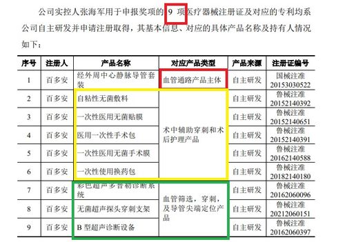 百多安IPO之路 科創(chuàng)屬性與知識(shí)產(chǎn)權(quán)隱憂